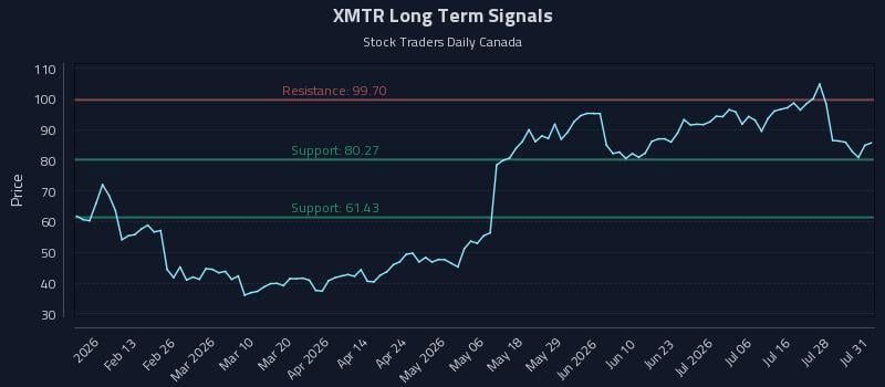 XMTR Long Term Analysis for August 3 2026 XMTR Long Term Analysis for August 3 2026