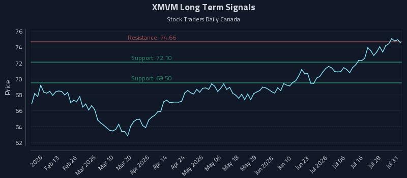 XMVM Long Term Analysis for August 3 2026 XMVM Long Term Analysis for August 3 2026