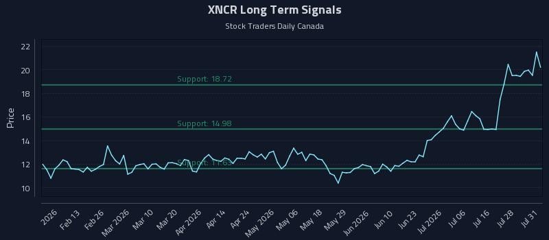 XNCR Long Term Analysis for August 3 2026 XNCR Long Term Analysis for August 3 2026