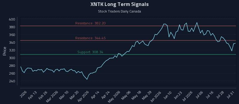 XNTK Long Term Analysis for August 3 2026 XNTK Long Term Analysis for August 3 2026