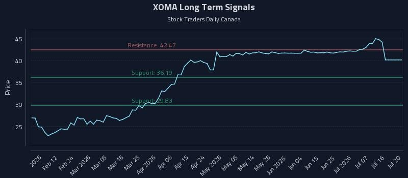 XOMA Long Term Analysis for August 3 2026 XOMA Long Term Analysis for August 3 2026