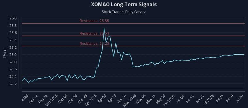 XOMAO Long Term Analysis for August 3 2026