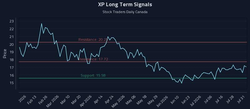 XP Long Term Analysis for August 3 2026 XP Long Term Analysis for August 3 2026