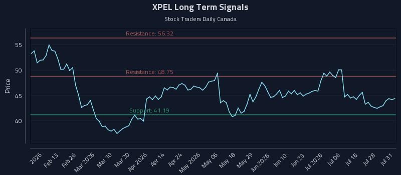 XPEL Long Term Analysis for August 3 2026 XPEL Long Term Analysis for August 3 2026