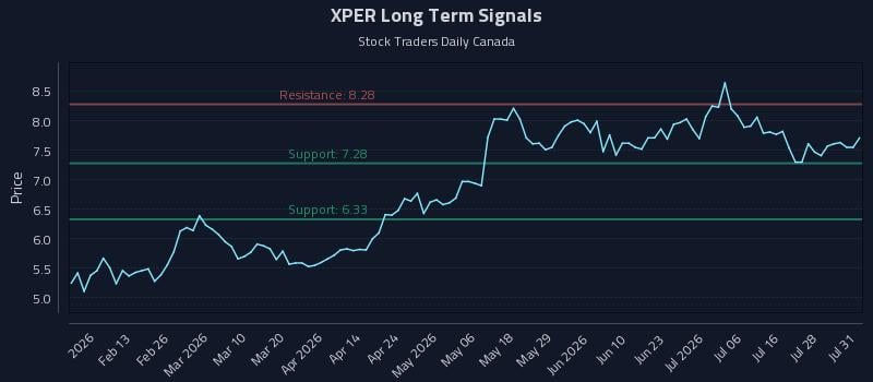 XPER Long Term Analysis for August 3 2026 XPER Long Term Analysis for August 3 2026