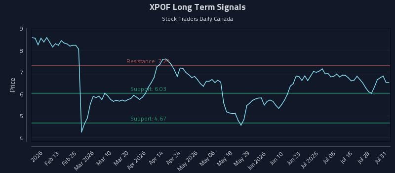 XPOF Long Term Analysis for August 3 2026 XPOF Long Term Analysis for August 3 2026