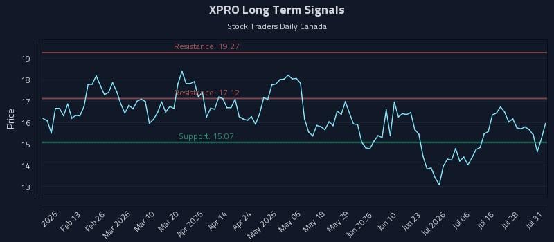 XPRO Long Term Analysis for August 3 2026