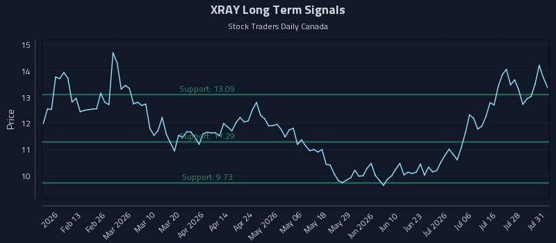 XRAY Long Term Analysis for August 3 2026 XRAY Long Term Analysis for August 3 2026