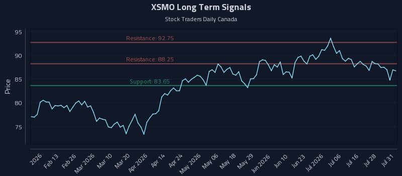 XSMO Long Term Analysis for August 3 2026 XSMO Long Term Analysis for August 3 2026