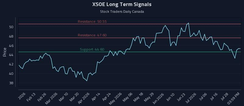 XSOE Long Term Analysis for August 3 2026 XSOE Long Term Analysis for August 3 2026