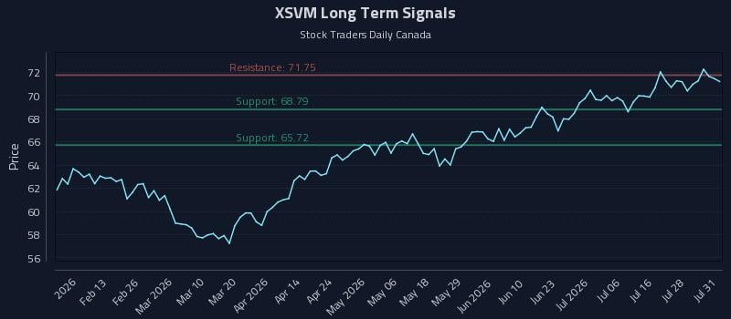 XSVM Long Term Analysis for August 3 2026 XSVM Long Term Analysis for August 3 2026