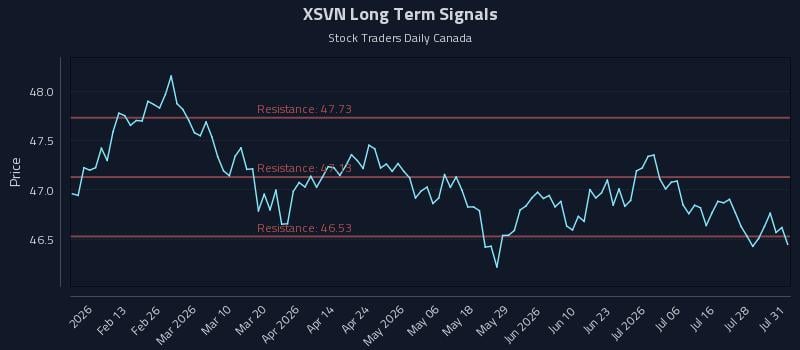 XSVN Long Term Analysis for August 3 2026 XSVN Long Term Analysis for August 3 2026