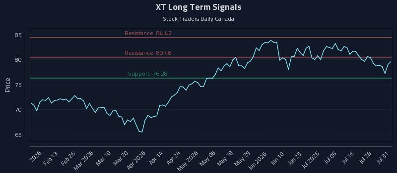 XT Long Term Analysis for August 3 2026 XT Long Term Analysis for August 3 2026