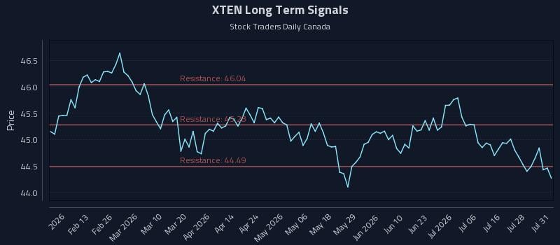 XTEN Long Term Analysis for August 3 2026