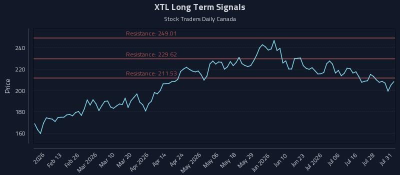 XTL Long Term Analysis for August 3 2026 XTL Long Term Analysis for August 3 2026