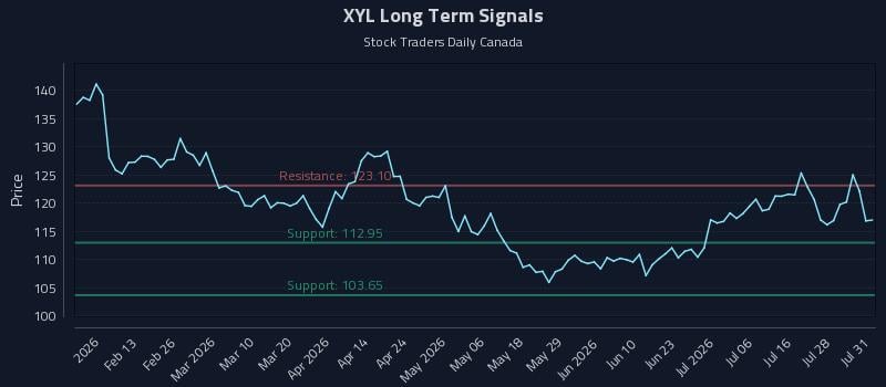 XYL Long Term Analysis for August 3 2026 XYL Long Term Analysis for August 3 2026