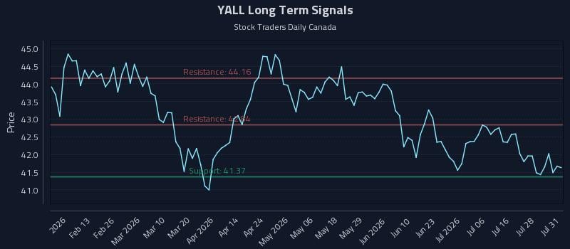 YALL Long Term Analysis for August 3 2026