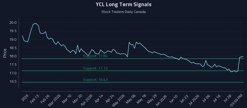 YCL Long Term Analysis for August 3 2026 YCL Long Term Analysis for August 3 2026