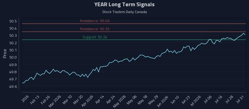 YEAR Long Term Analysis for August 3 2026