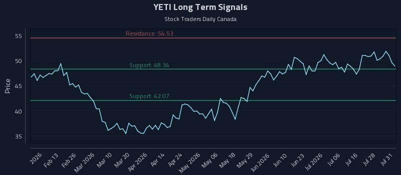 YETI Long Term Analysis for August 3 2026 YETI Long Term Analysis for August 3 2026