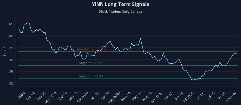 YINN Long Term Analysis for August 3 2026 YINN Long Term Analysis for August 3 2026