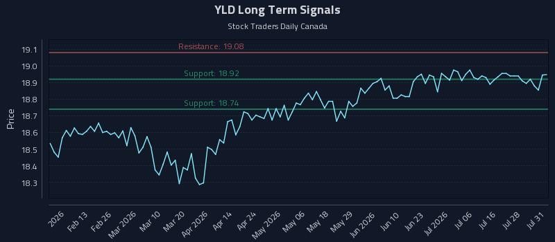 YLD Long Term Analysis for August 3 2026