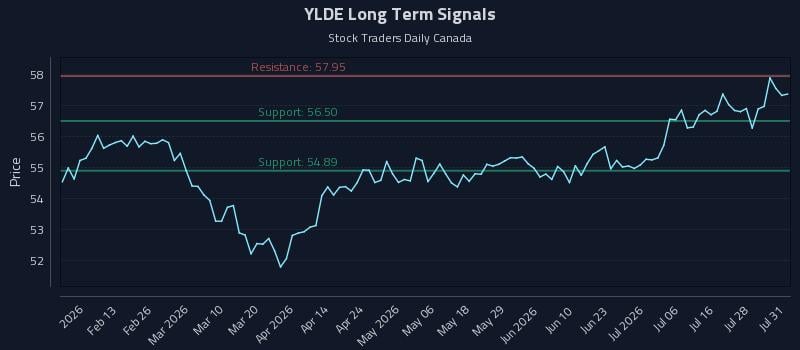 YLDE Long Term Analysis for August 3 2026 YLDE Long Term Analysis for August 3 2026
