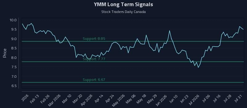 YMM Long Term Analysis for August 3 2026