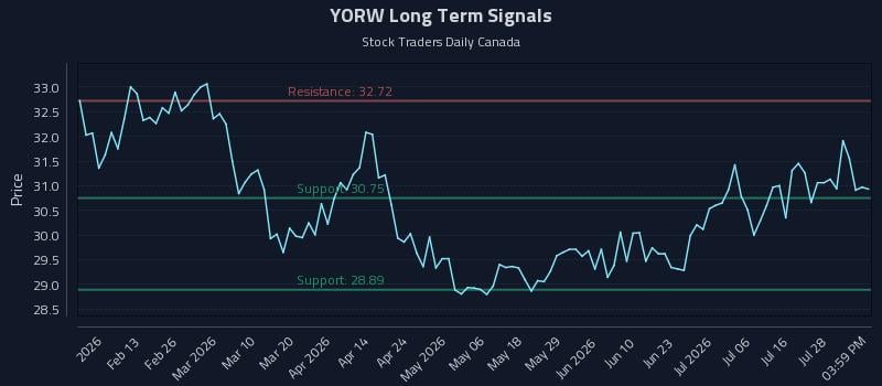 YORW Long Term Analysis for August 3 2026