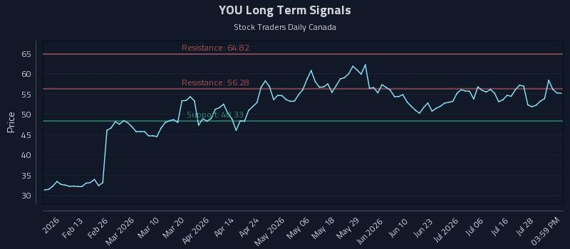 YOU Long Term Analysis for August 3 2026 YOU Long Term Analysis for August 3 2026
