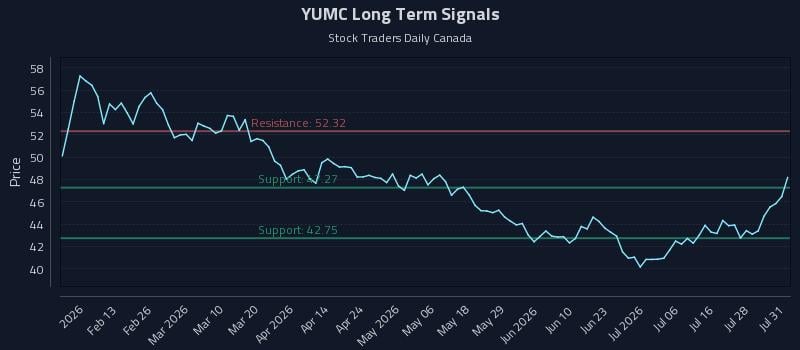 YUMC Long Term Analysis for August 3 2026
