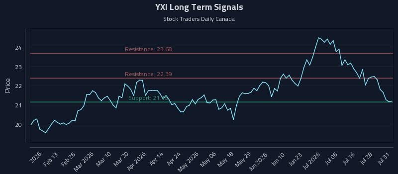 YXI Long Term Analysis for August 3 2026 YXI Long Term Analysis for August 3 2026