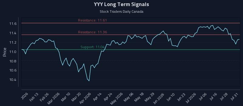 YYY Long Term Analysis for August 3 2026 YYY Long Term Analysis for August 3 2026