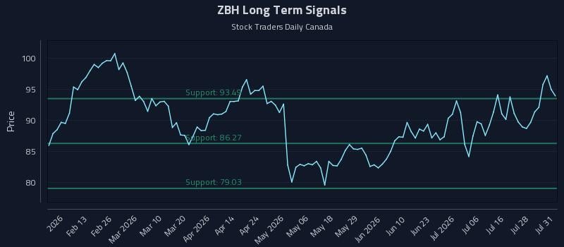 ZBH Long Term Analysis for August 3 2026