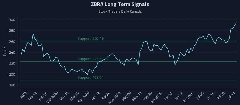 ZBRA Long Term Analysis for August 3 2026 ZBRA Long Term Analysis for August 3 2026