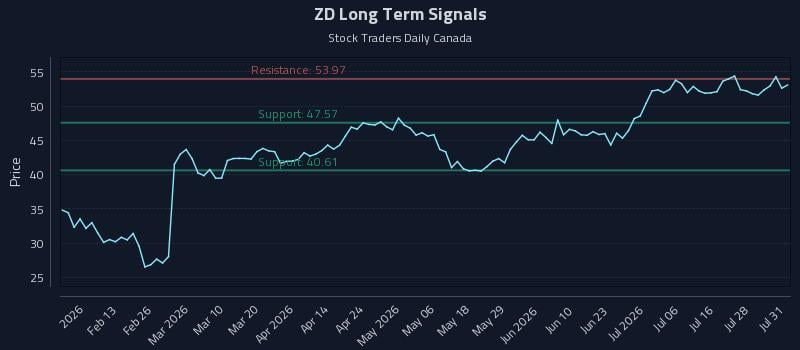 ZD Long Term Analysis for August 3 2026