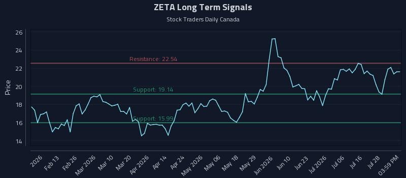 ZETA Long Term Analysis for August 3 2026