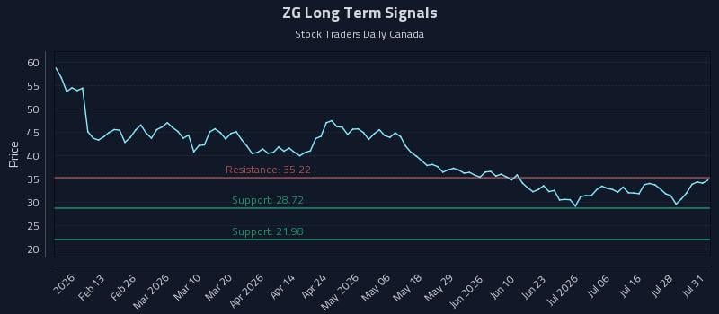 ZG Long Term Analysis for August 3 2026 ZG Long Term Analysis for August 3 2026