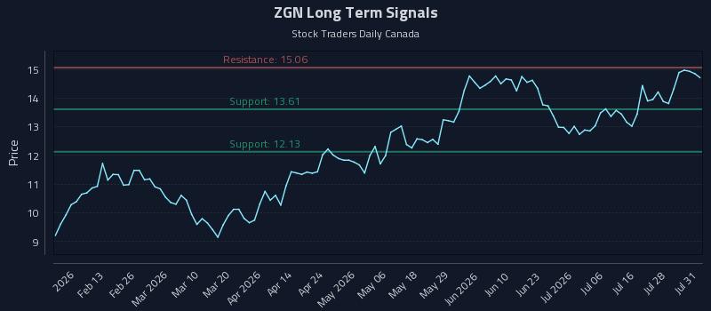 ZGN Long Term Analysis for August 3 2026 ZGN Long Term Analysis for August 3 2026