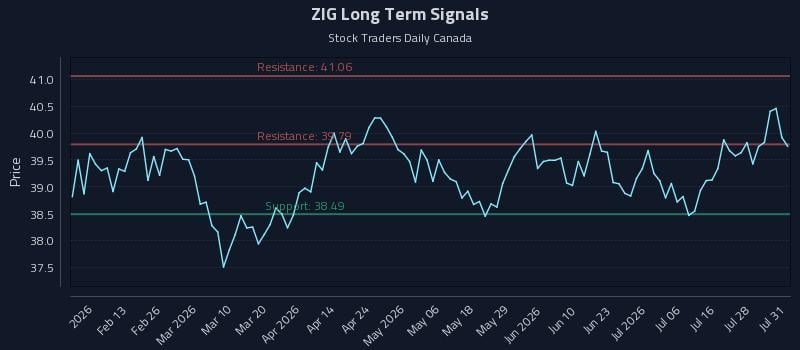ZIG Long Term Analysis for August 3 2026