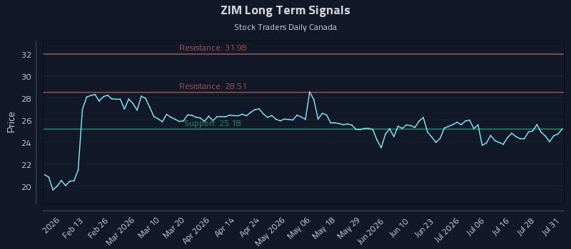 ZIM Long Term Analysis for August 3 2026