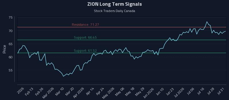 ZION Long Term Analysis for August 3 2026