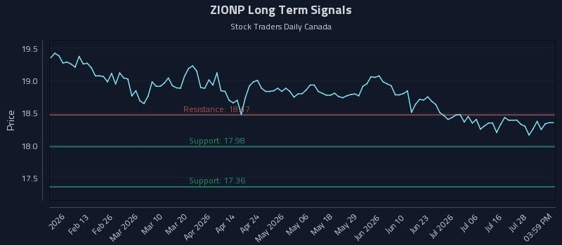 ZIONP Long Term Analysis for August 3 2026 ZIONP Long Term Analysis for August 3 2026