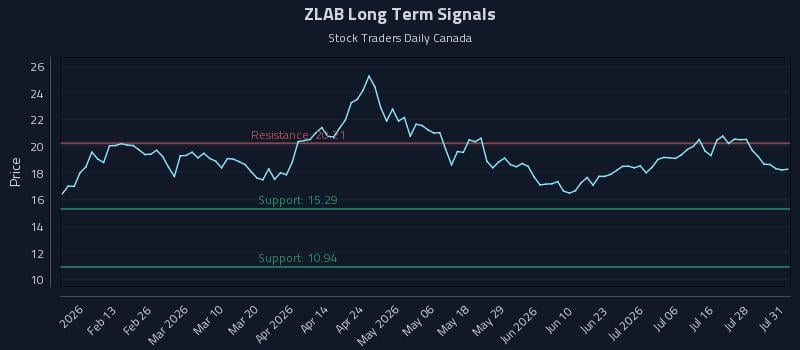 ZLAB Long Term Analysis for August 3 2026