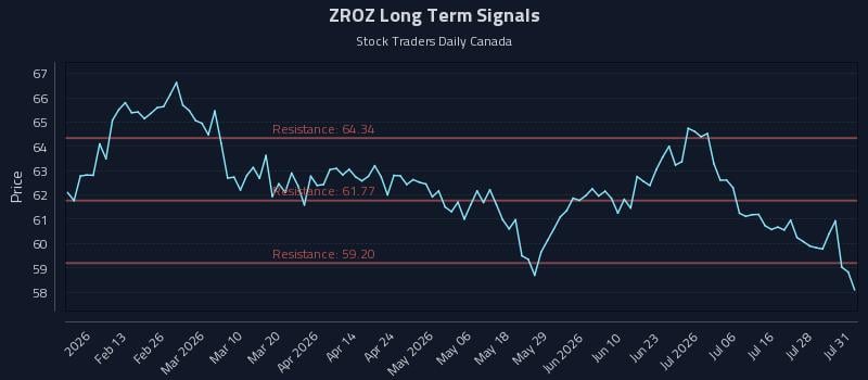 ZROZ Long Term Analysis for August 3 2026