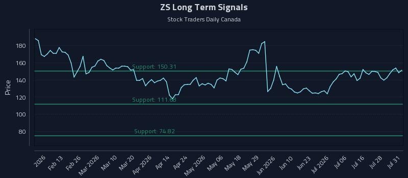 ZS Long Term Analysis for August 3 2026 ZS Long Term Analysis for August 3 2026