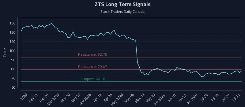 ZTS Long Term Analysis for August 3 2026 ZTS Long Term Analysis for August 3 2026