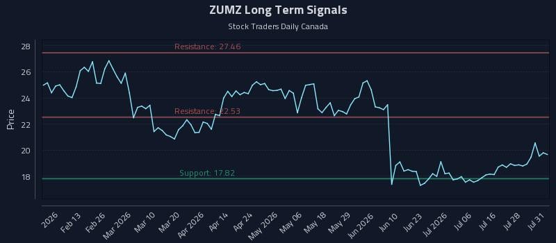 ZUMZ Long Term Analysis for August 3 2026