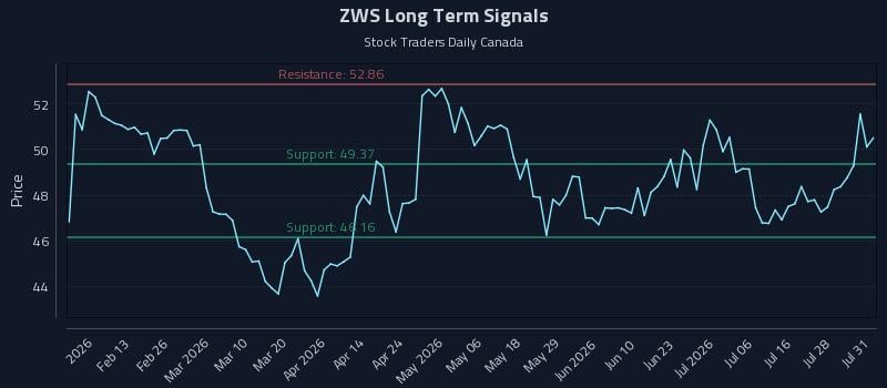 ZWS Long Term Analysis for August 3 2026 ZWS Long Term Analysis for August 3 2026