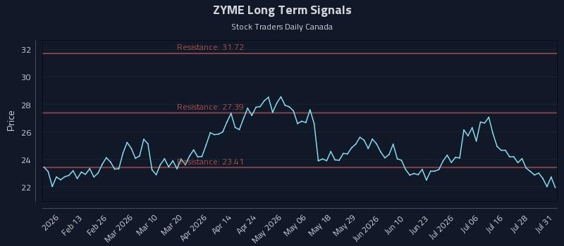 ZYME Long Term Analysis for August 3 2026 ZYME Long Term Analysis for August 3 2026